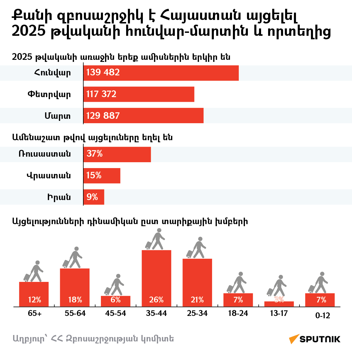 Քանի զբոսաշրջիկ է Հայաստան այցելել 2025 թվականի հունվար-մարտին և որտեղից - Sputnik Արմենիա