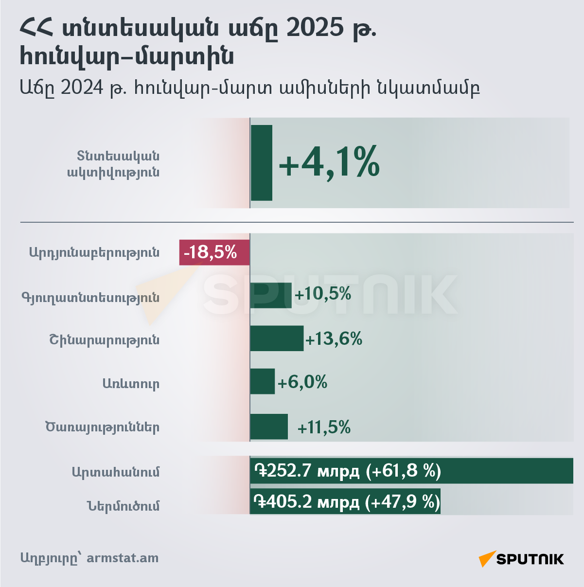 ՀՀ տնտեսական աճը 2025 թ. հունվար–մարտին - Sputnik Արմենիա