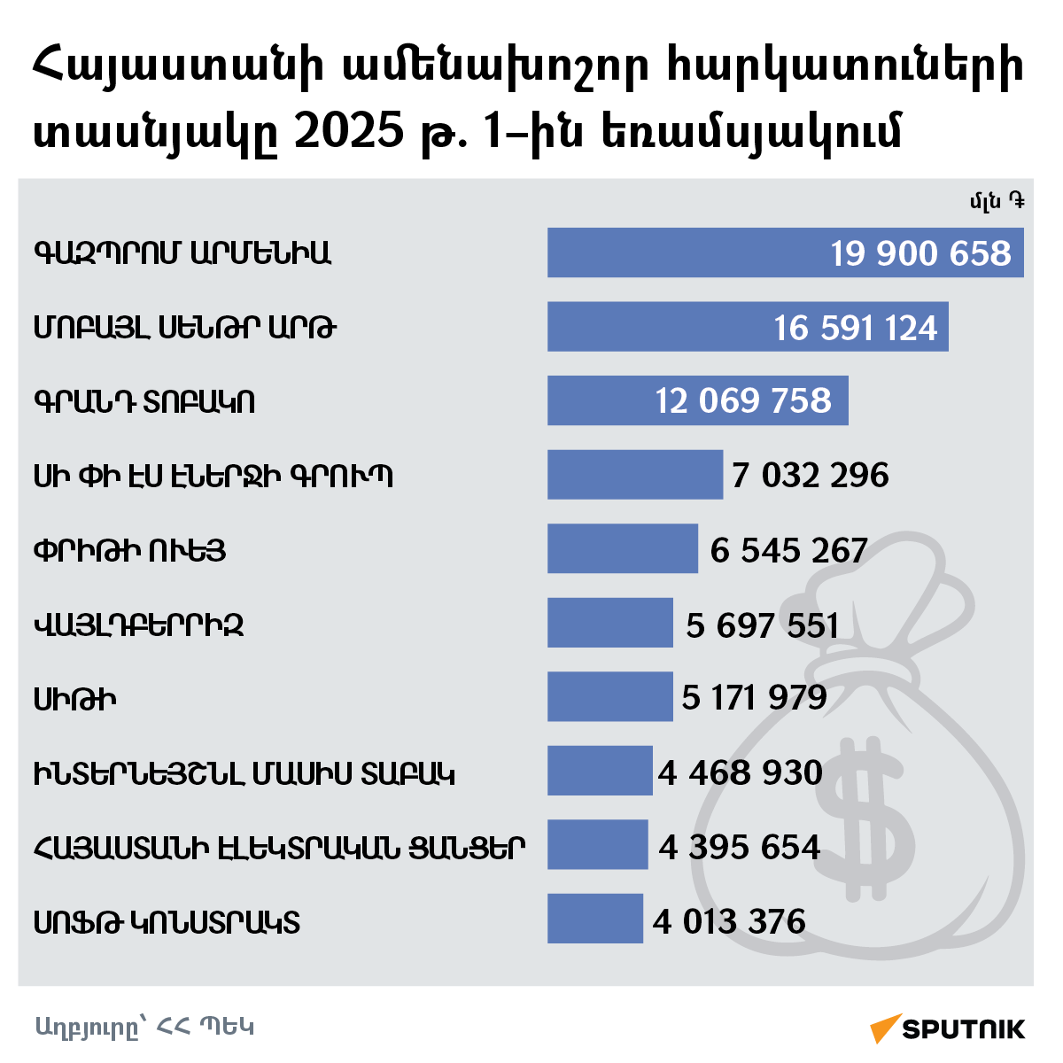 Հայաստանի ամենախոշոր հարկատուների տասնյակը 2025 թ. 1–ին եռամսյակում - Sputnik Արմենիա
