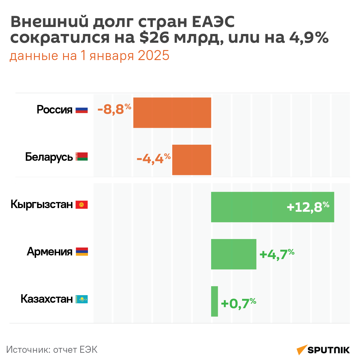 Внешний долг стран ЕАЭС сократился на $26 млрд, или на 4,9% - Sputnik Армения