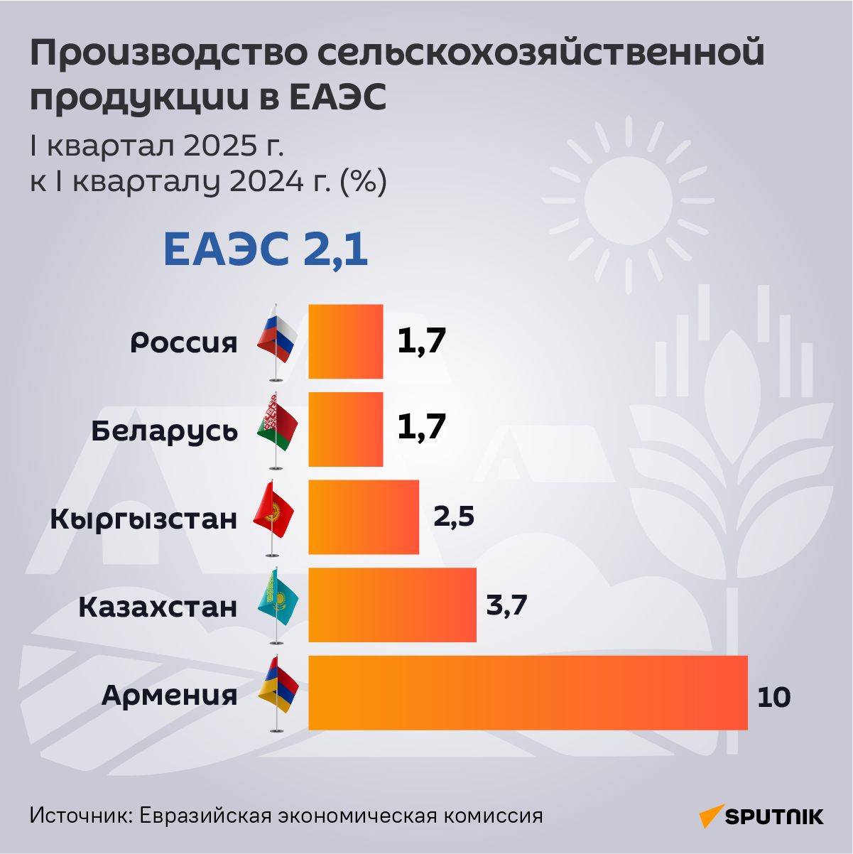 Производство сельскохозяйственной продукции в ЕАЭС - Sputnik Армения