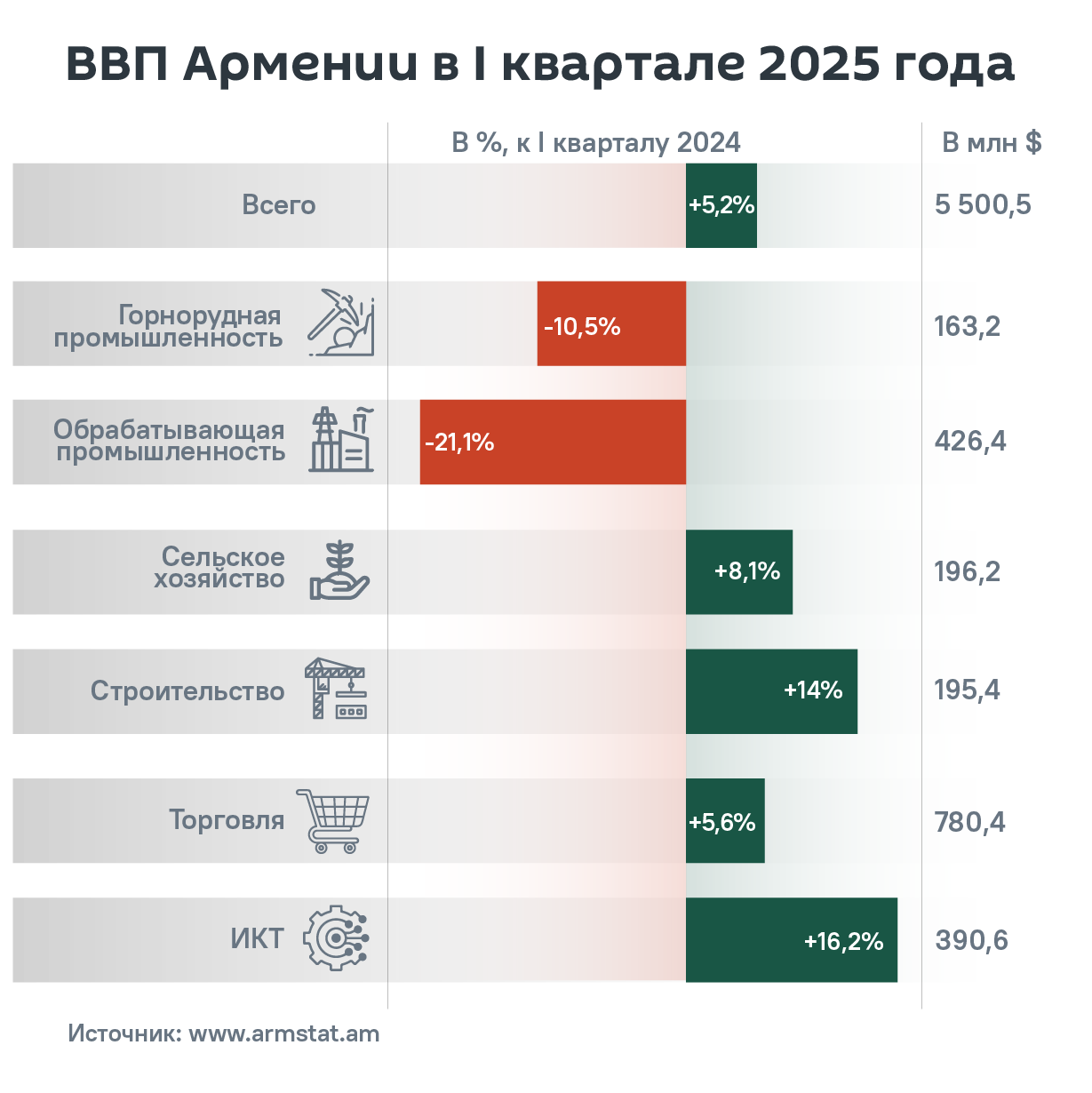 ВВП Армении в I квартале 2025 года - Sputnik Армения