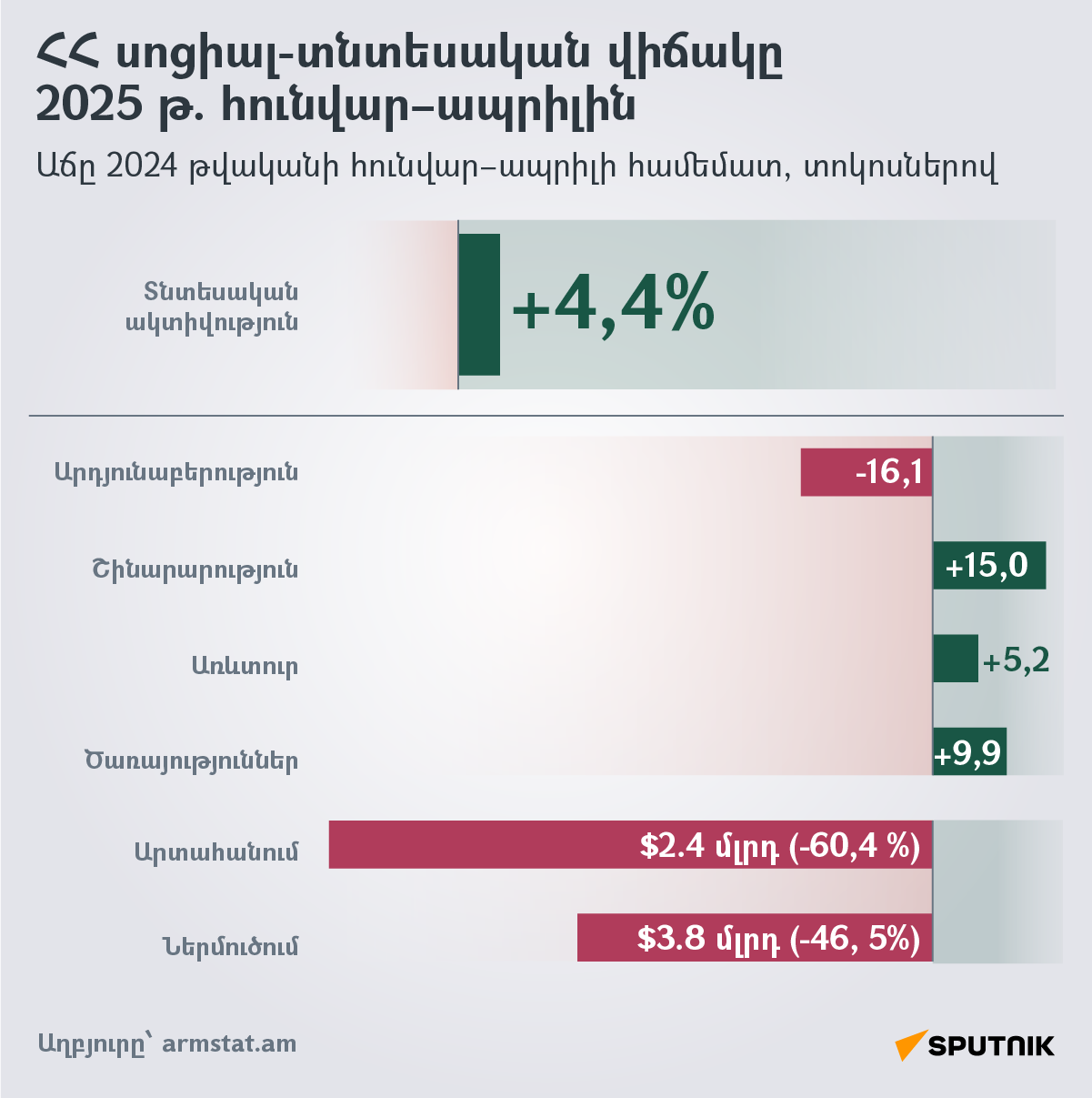 ՀՀ սոցիալ-տնտեսական վիճակը 2025 թ. հունվար–ապրիլին - Sputnik Արմենիա