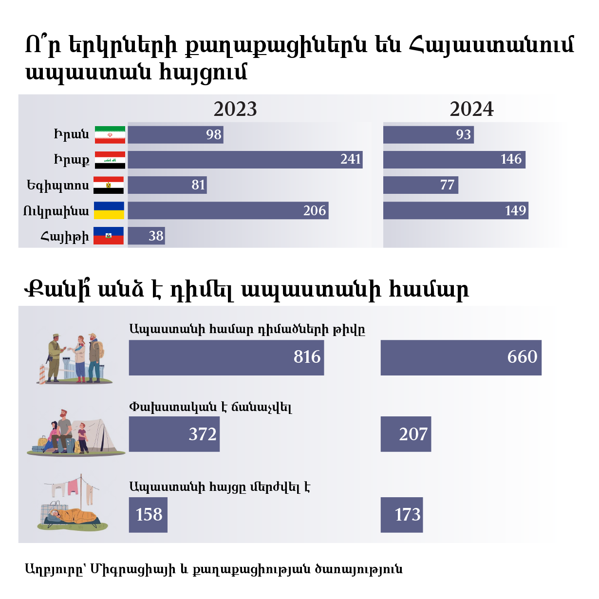 Ո՞ր երկրների քաղաքացիներն են Հայաստանում ապաստան հայցում - Sputnik Արմենիա