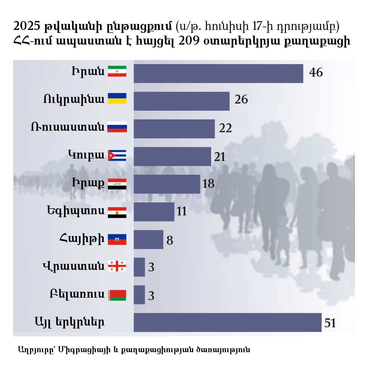 2025 թվականի ընթացքում (ս/թ. հունիսի 17-ի դրությամբ) ՀՀ-ում ապաստան է հայցել  209 օտարերկրյա քաղաքացի - Sputnik Արմենիա