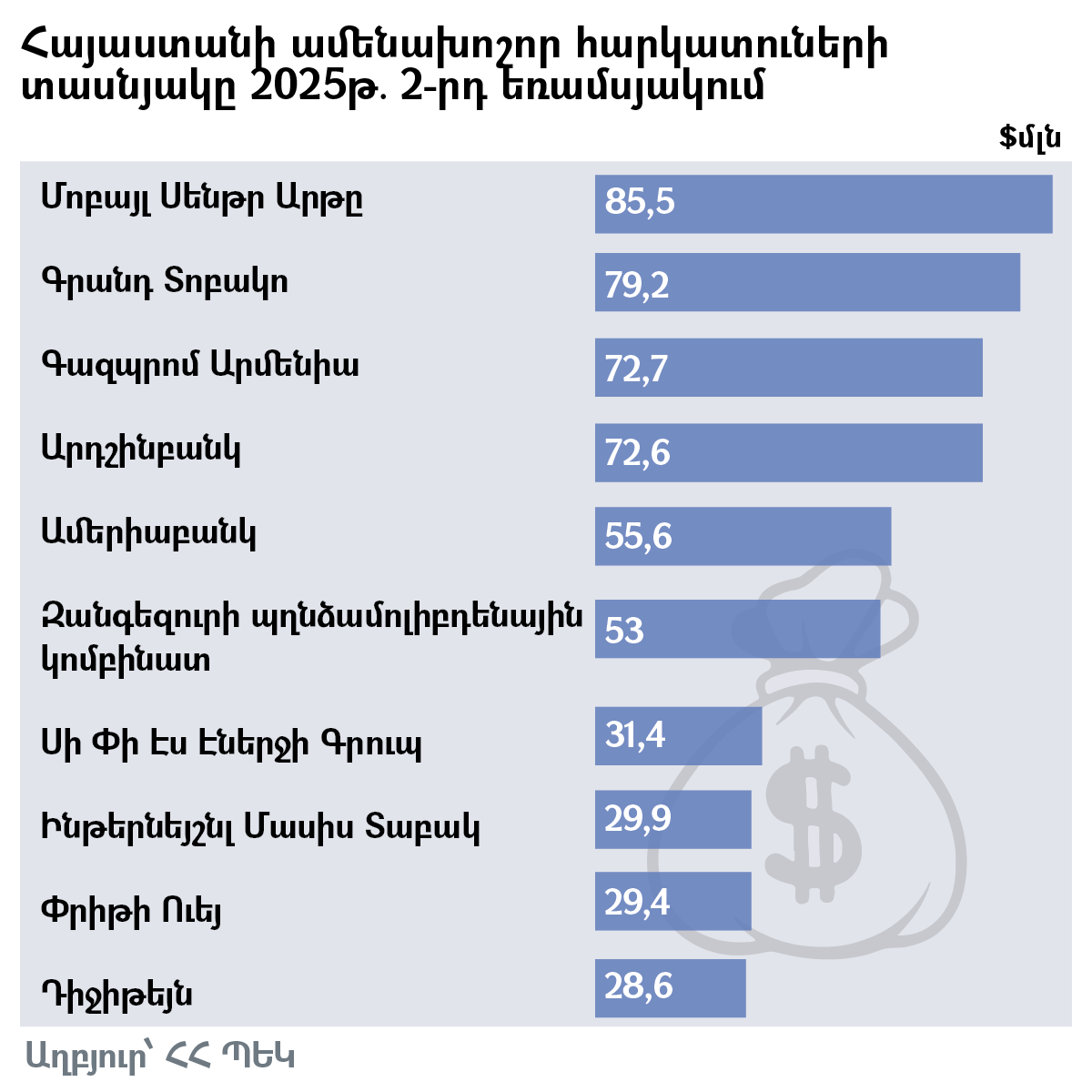 Հայաստանի ամենախոշոր հարկատուների տասնյակը 2025թ․ 2-րդ եռամսյակում - Sputnik Արմենիա