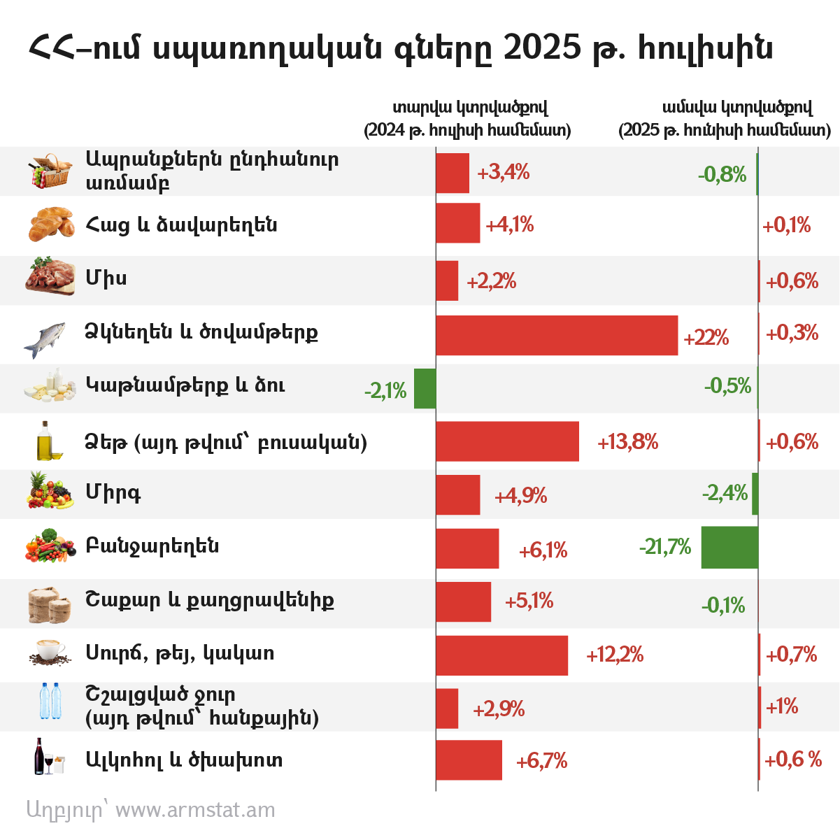 ՀՀ–ում սպառողական գները 2025 թ. հուլիսին - Sputnik Արմենիա