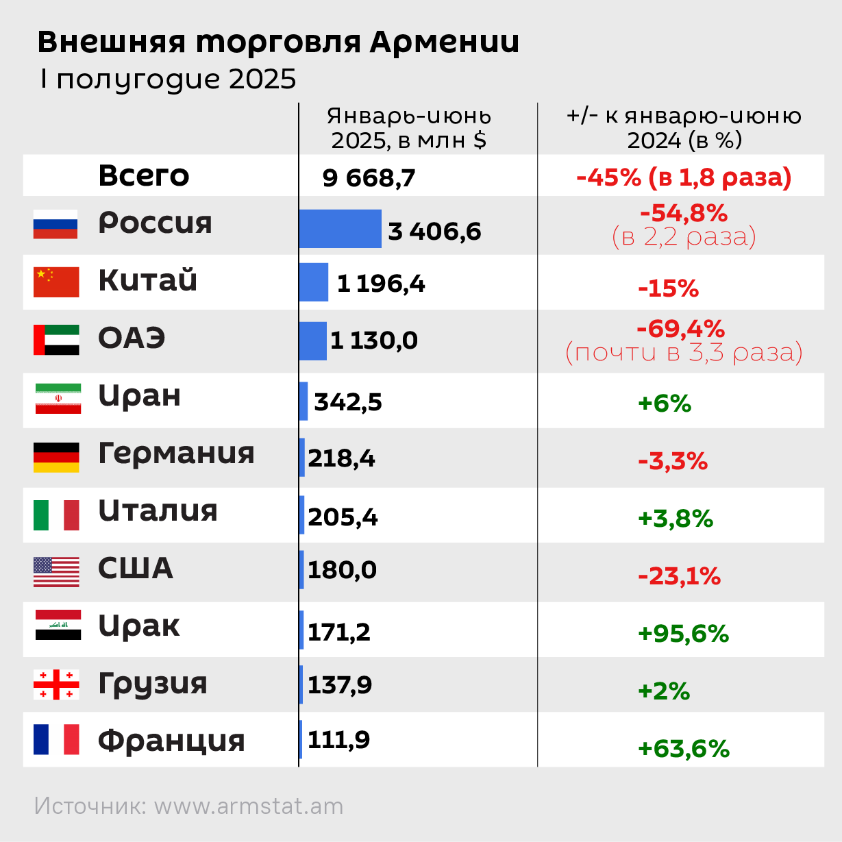 Внешняя торговля Армении, I полугодие 2025 - Sputnik Армения