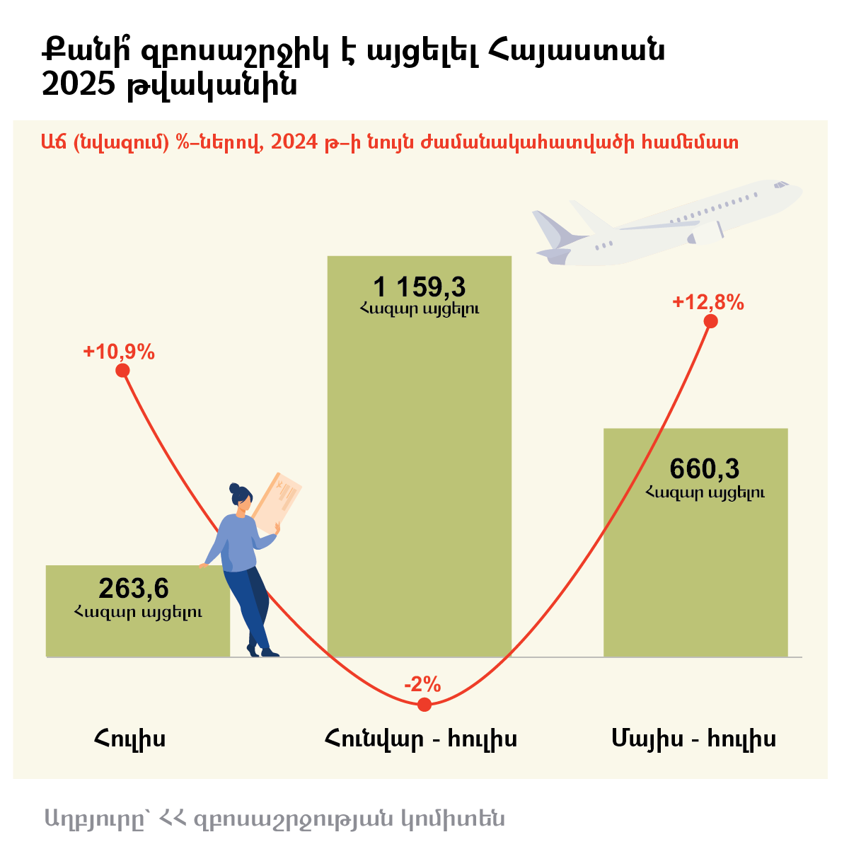 Քանի՞ զբոսաշրջիկ է այցելել Հայաստան 2025 թվականին - Sputnik Արմենիա