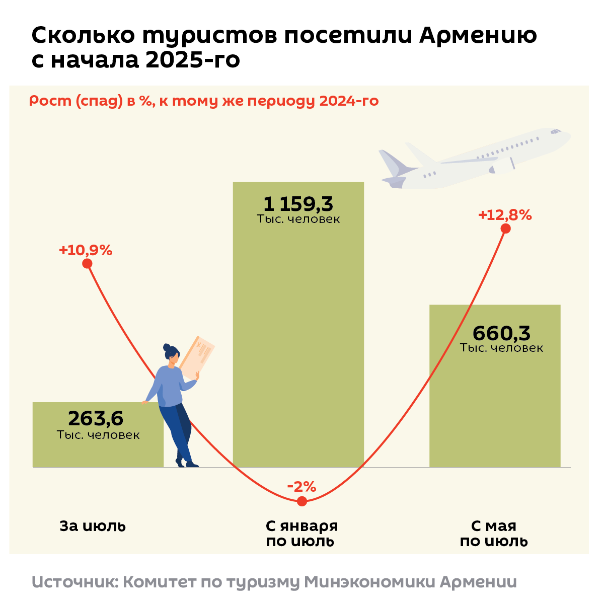 Сколько туристов посетили Армению с начала 2025-го - Sputnik Армения