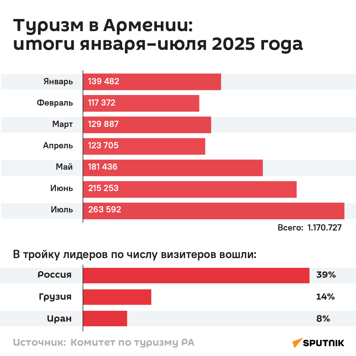 Туризм в Армении: итоги января–июля 2025 года - Sputnik Армения