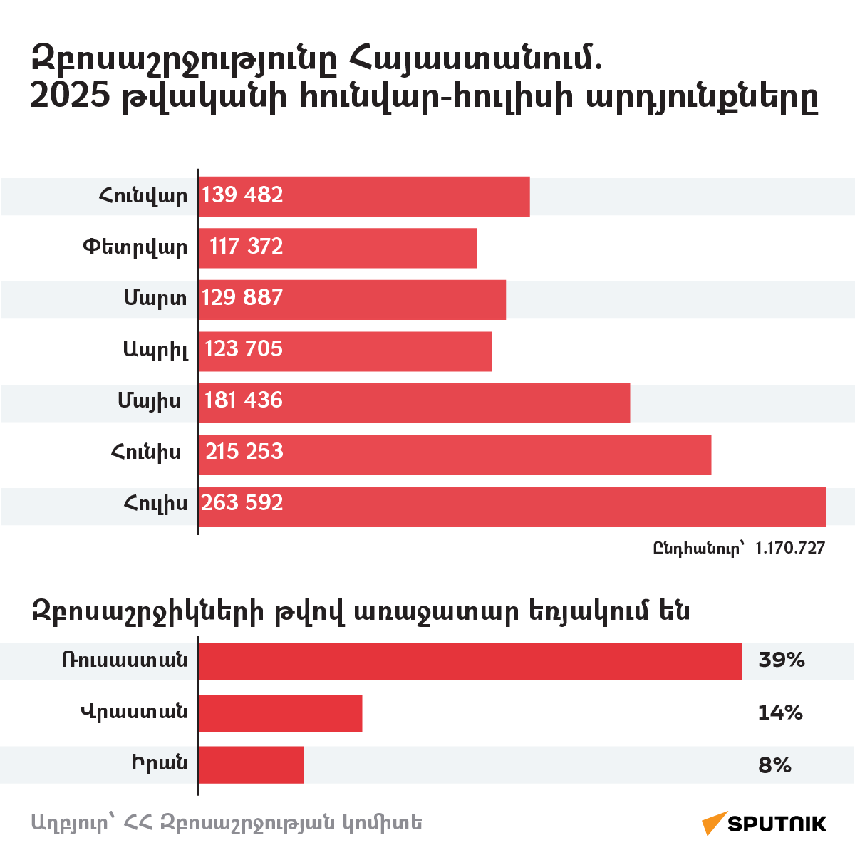 Զբոսաշրջությունը Հայաստանում. 2025 թվականի հունվար-հուլիսի արդյունքները - Sputnik Արմենիա