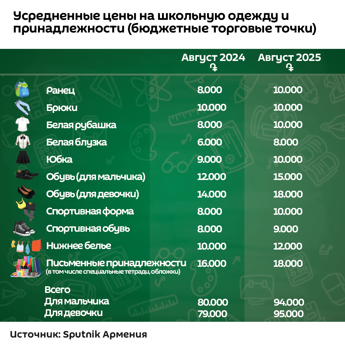 Усредненные цены на школьную одежду и принадлежности (бюджетные торговые точки) - Sputnik Армения