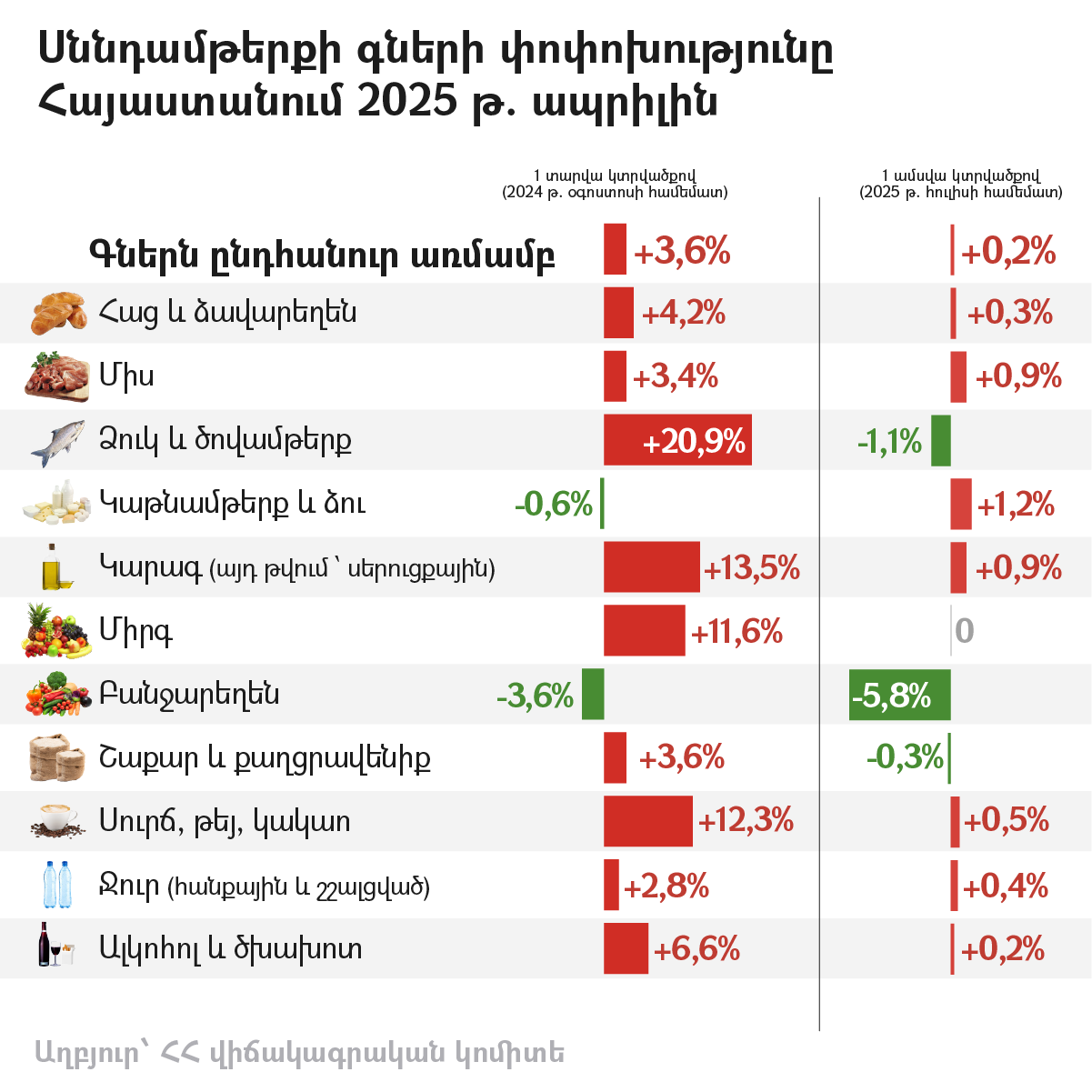 Սպառողական գները ՀՀ–ում 2025 օգոստոսին - Sputnik Արմենիա