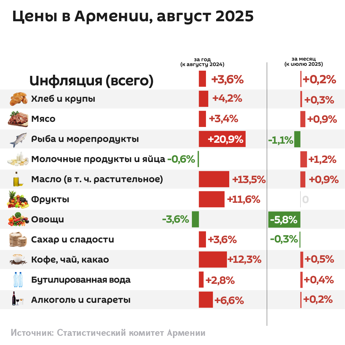 Цены в Армении за август 2025  - Sputnik Армения