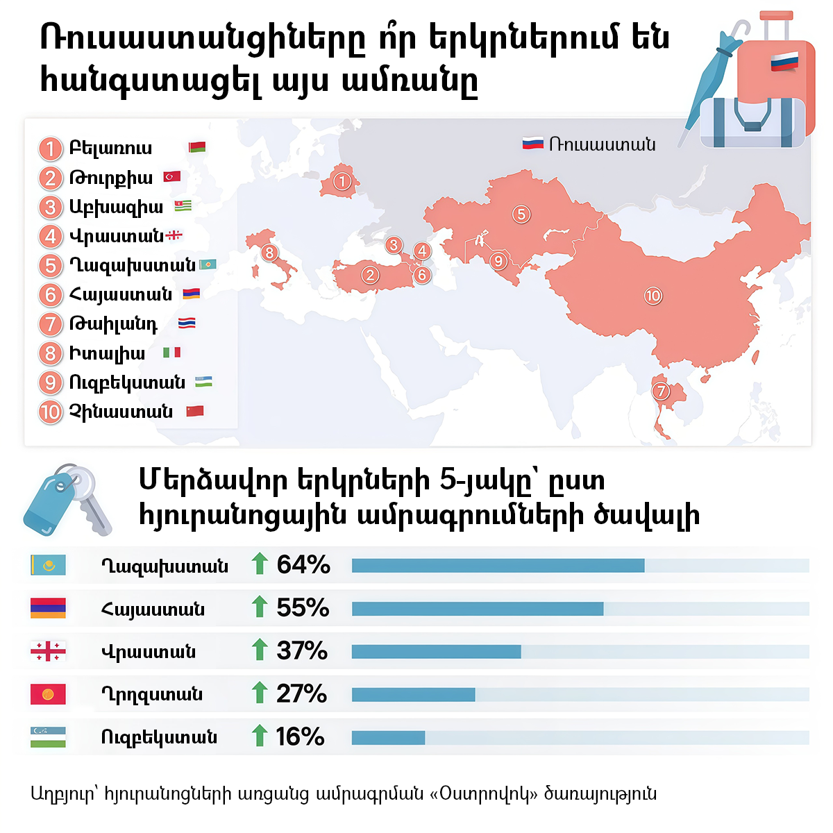 Ռուսաստանցիները ո՞ր երկրներում են հանգստացել այս ամռանը - Sputnik Արմենիա