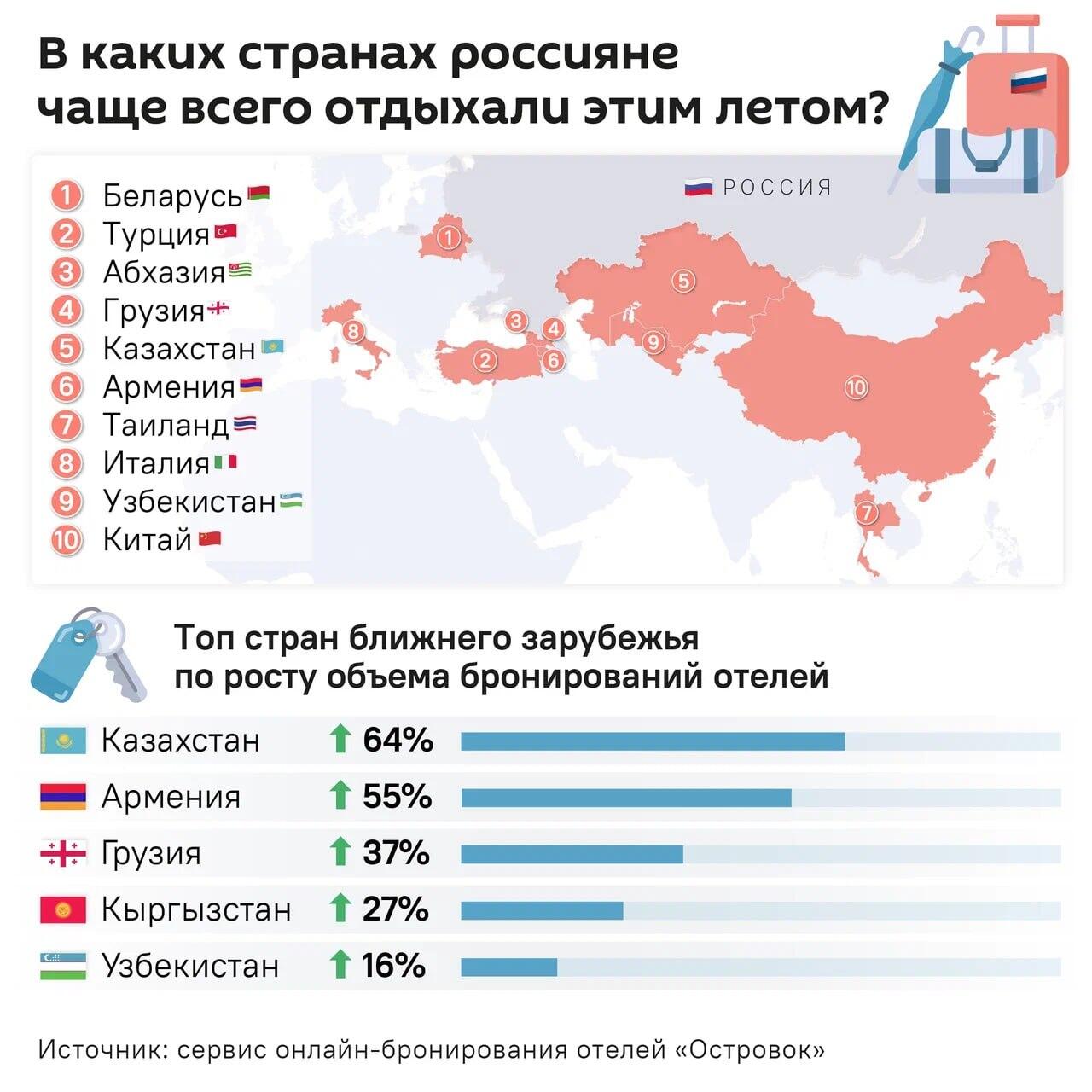 В каких странах россияне чаще всего отдыхали этим летом - Sputnik Армения