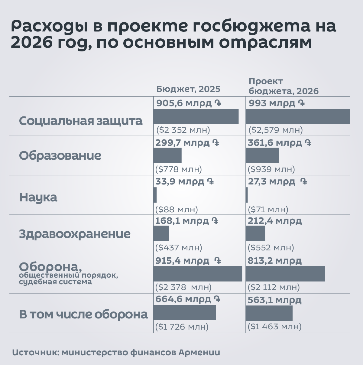 Расходы в проекте госбюджета на 2026 год, по основным отраслям - Sputnik Армения