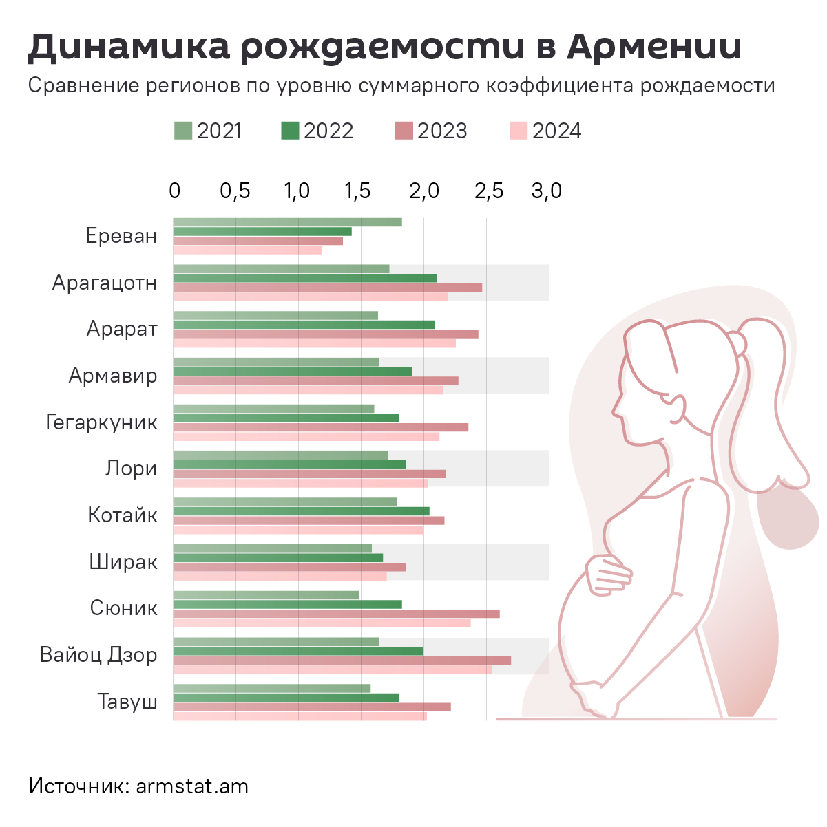 Динамика рождаемости в Армении - Sputnik Армения