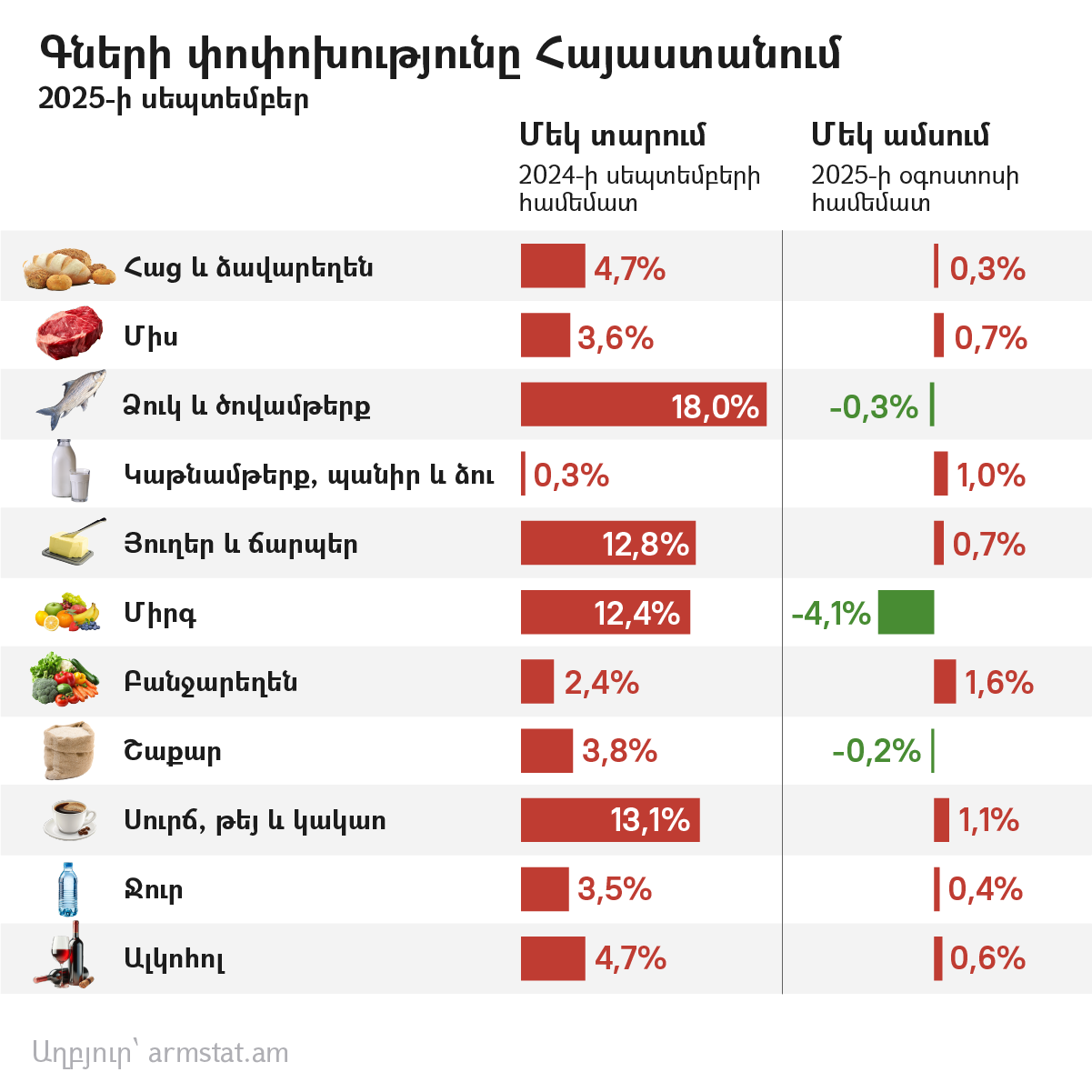 Գների փոփոխությունը Հայաստանում 2025-ի սեպտեմբեր - Sputnik Արմենիա