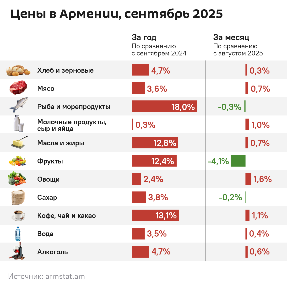 Цены в Армении, сентябрь 2025 - Sputnik Армения