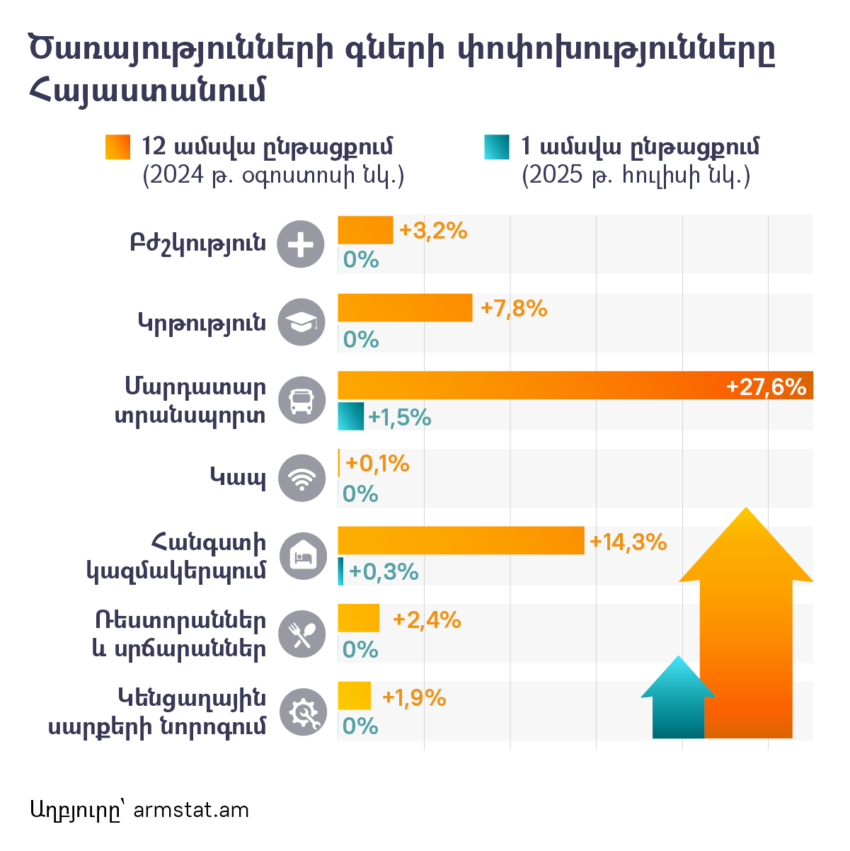 Ծառայությունների գների փոփոխությունները Հայաստանում - Sputnik Արմենիա