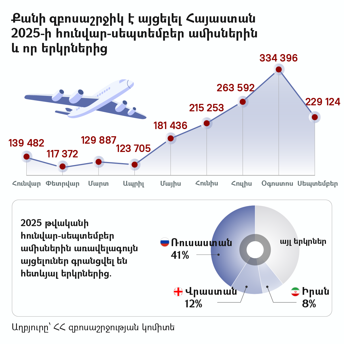 Քանի զբոսաշրջիկ է այցելել Հայաստան 2025-ի հունվար-սեպտեմբեր ամիսներին և որ երկրներից - Sputnik Արմենիա