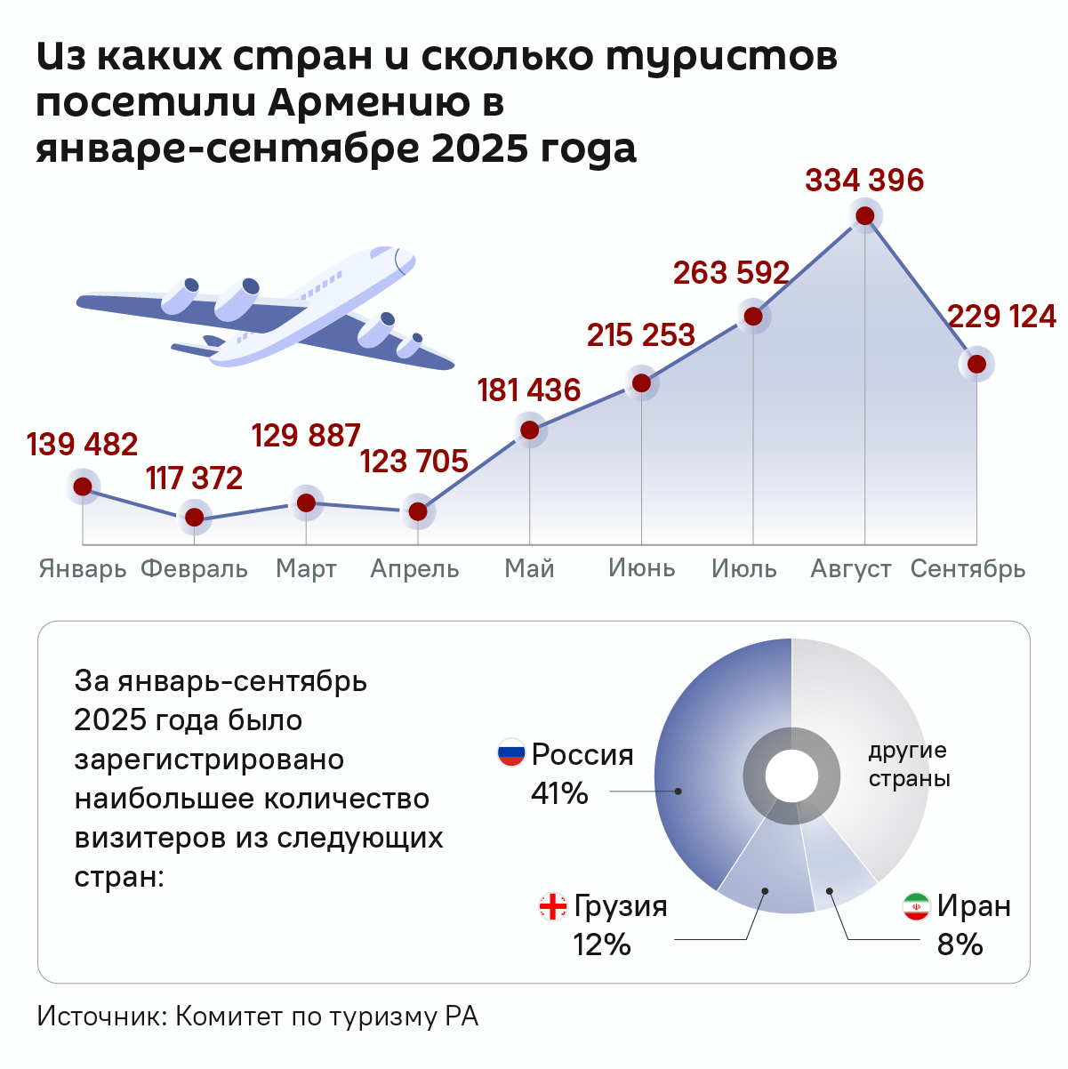 Из каких стран и сколько туристов посетили Армению в январе-сентябре 2025 года - Sputnik Армения