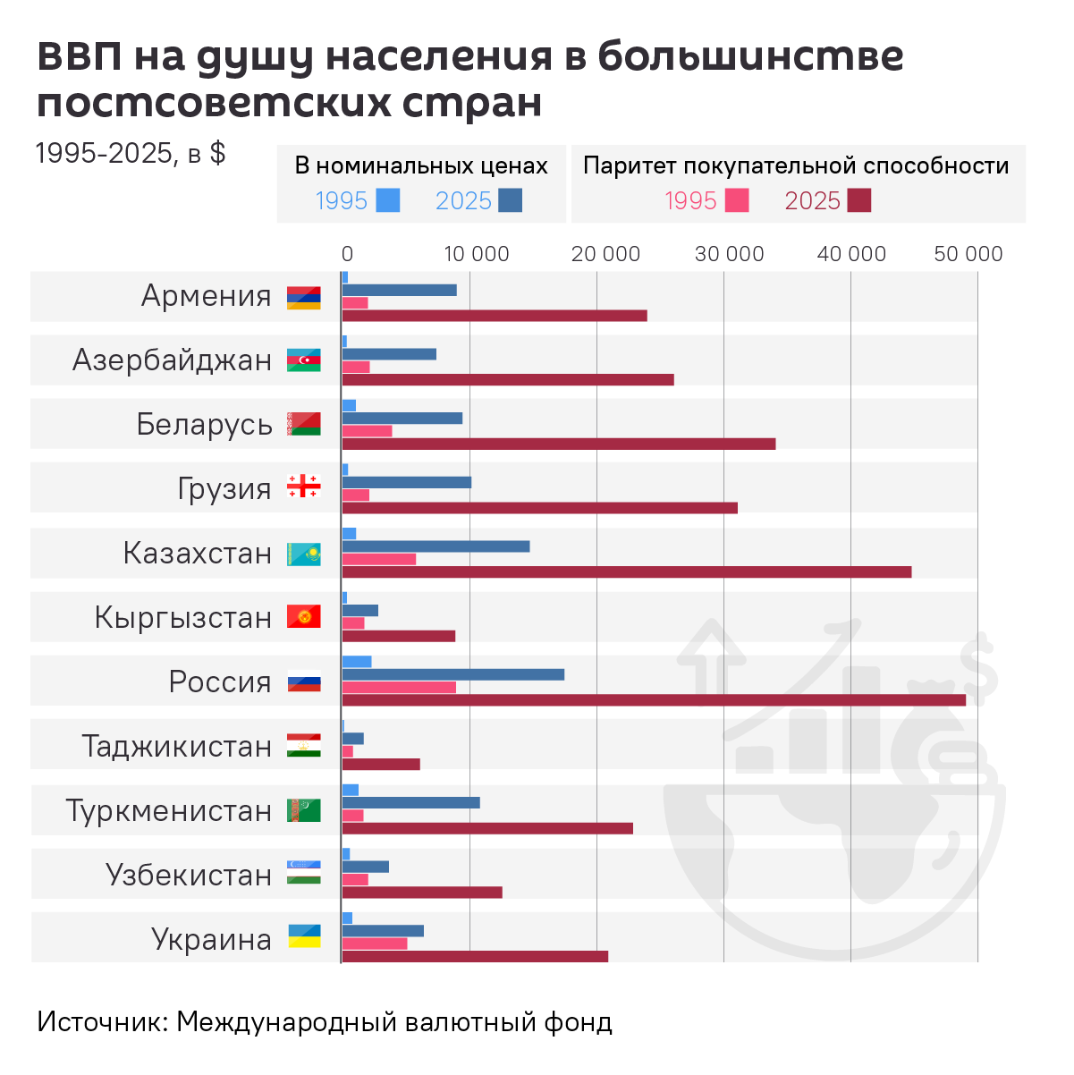 ВВП на душу населения в большинстве постсоветских стран - Sputnik Армения