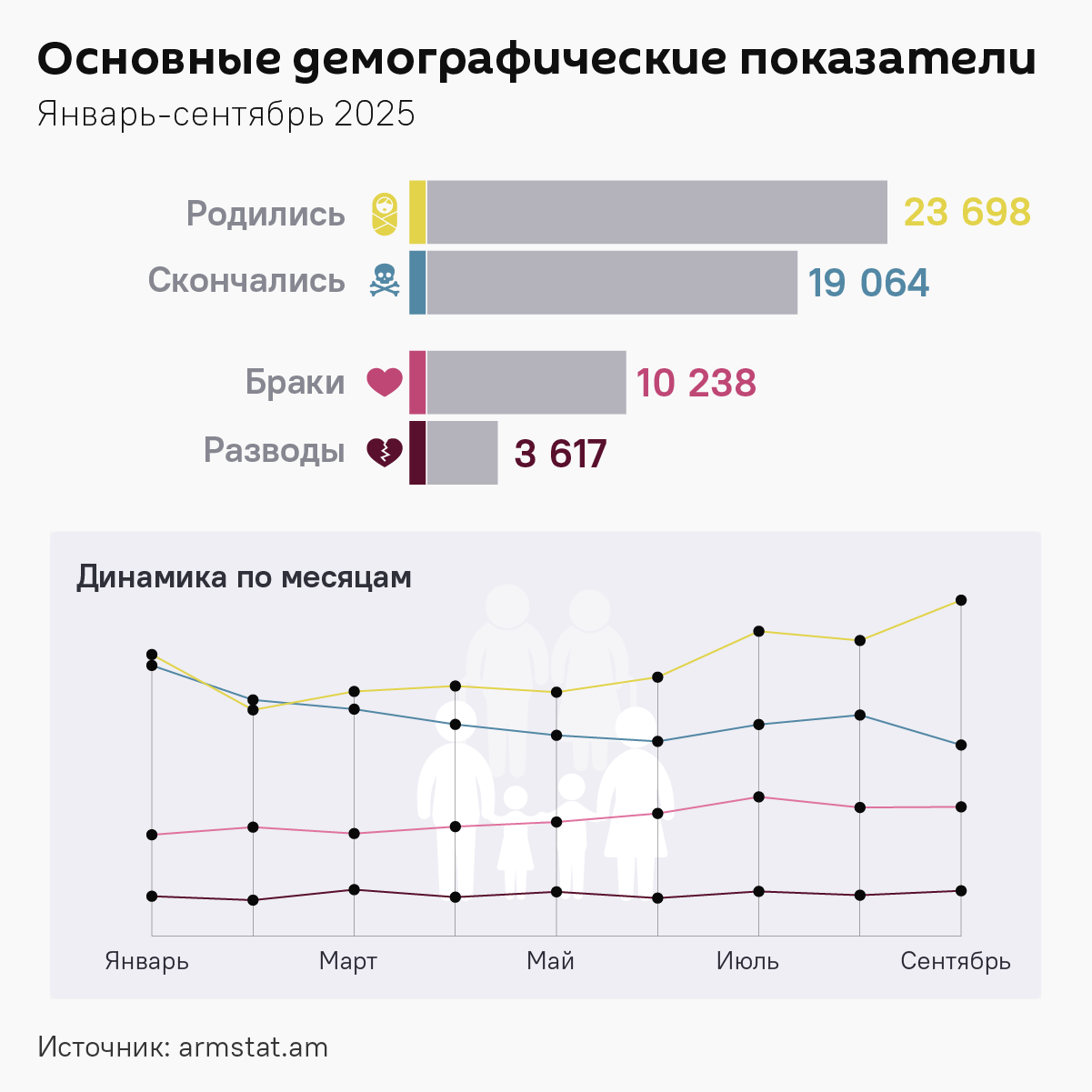 Основные демографические показатели - Sputnik Армения
