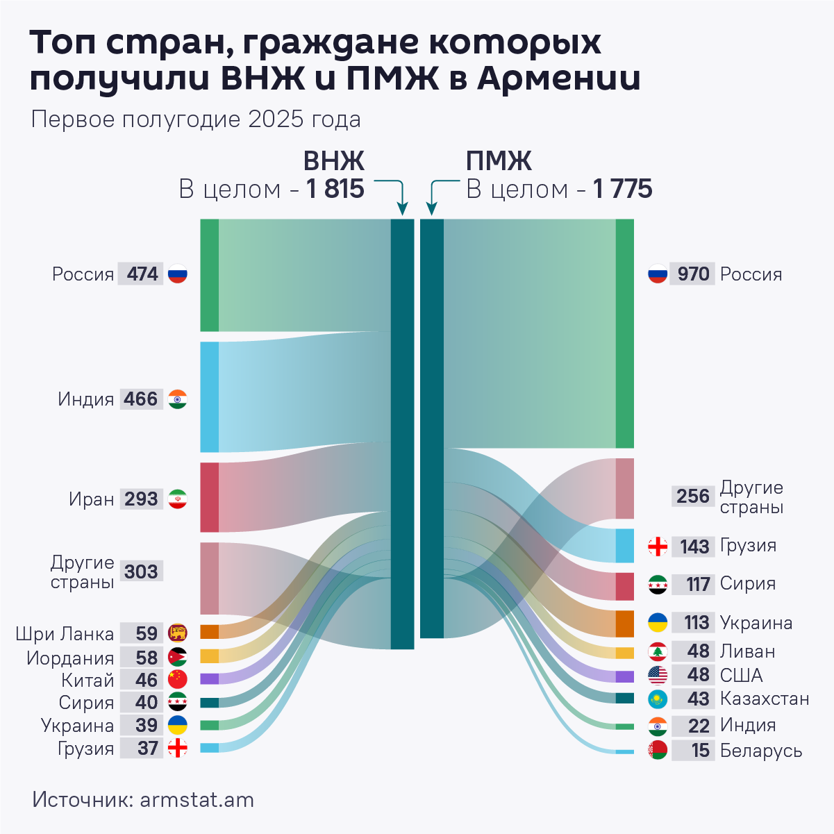 Топ стран, граждане которых получили ВНЖ и ПМЖ в Армении - Sputnik Армения