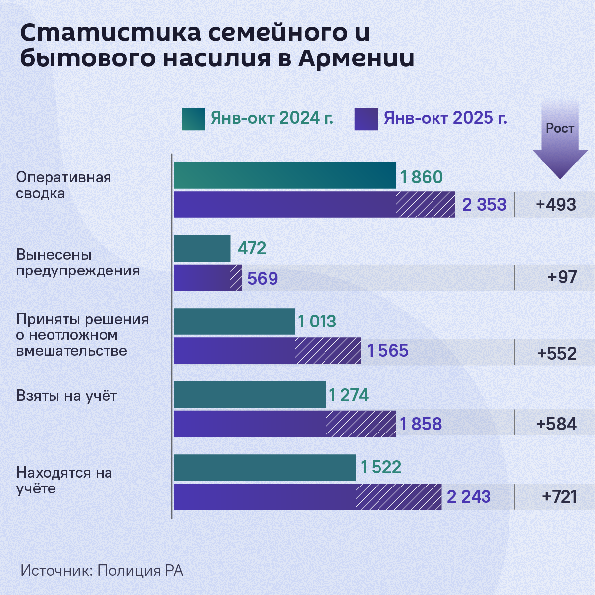 Статистика семейного и бытового насилия в Армении - Sputnik Армения
