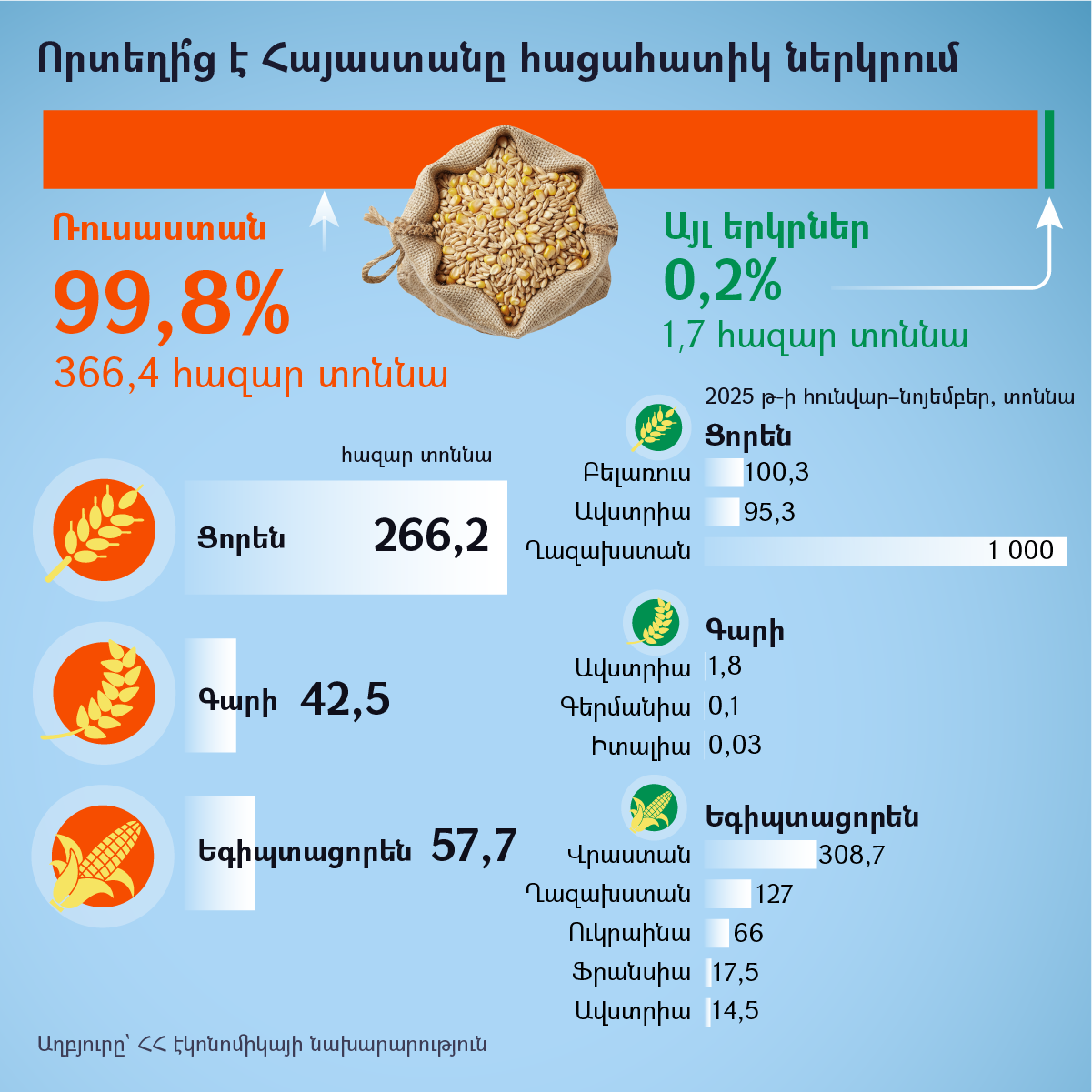 Որտեղի՞ց է Հայաստանը հացահատիկ ներկրում - Sputnik Արմենիա