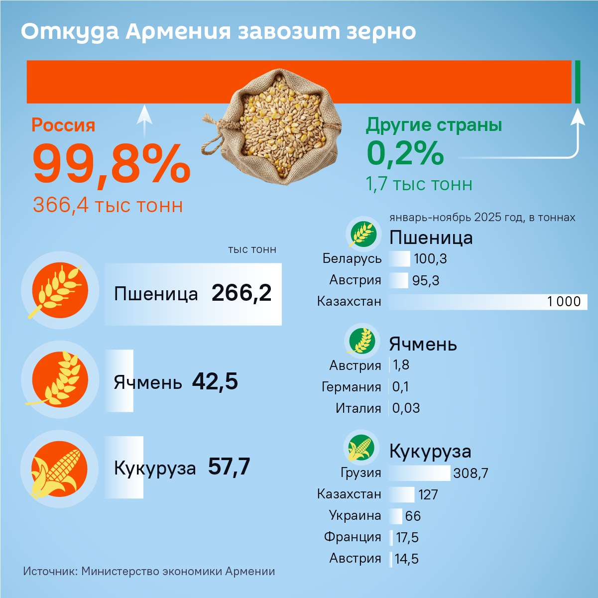 Откуда Армения завозит зерно - Sputnik Армения