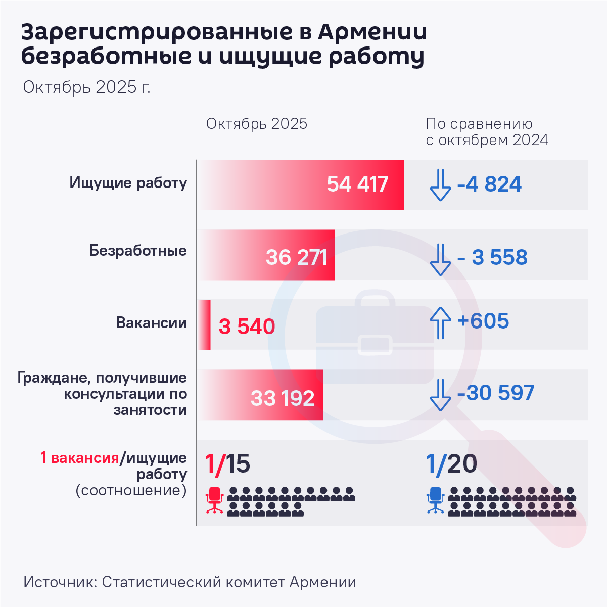 Зарегистрированные в Армении безработные и ищущие работу - Sputnik Армения