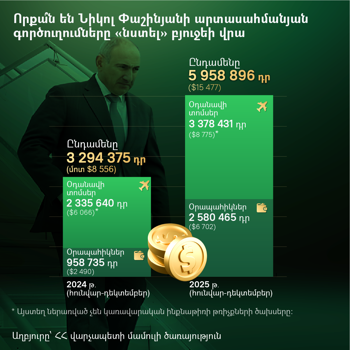 Որքա՞ն են Նիկոլ Փաշինյանի արտասահմանյան գործուղումները նստել բյուջեի վրա - Sputnik Արմենիա