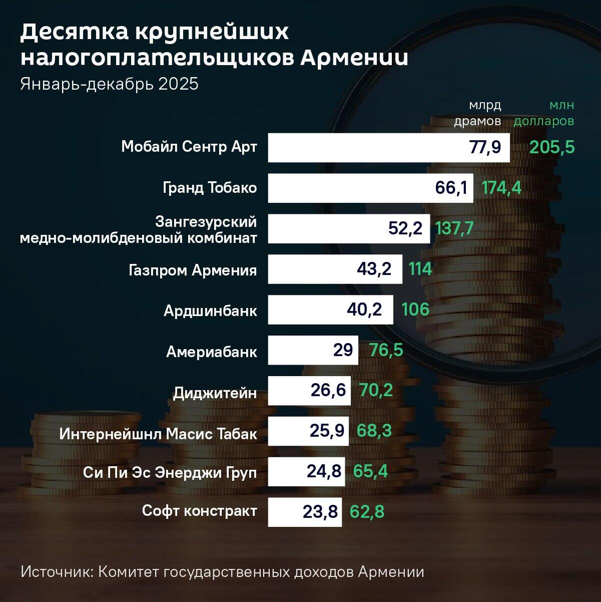 Десятка крупнейших налогоплательщиков Армении - Sputnik Армения