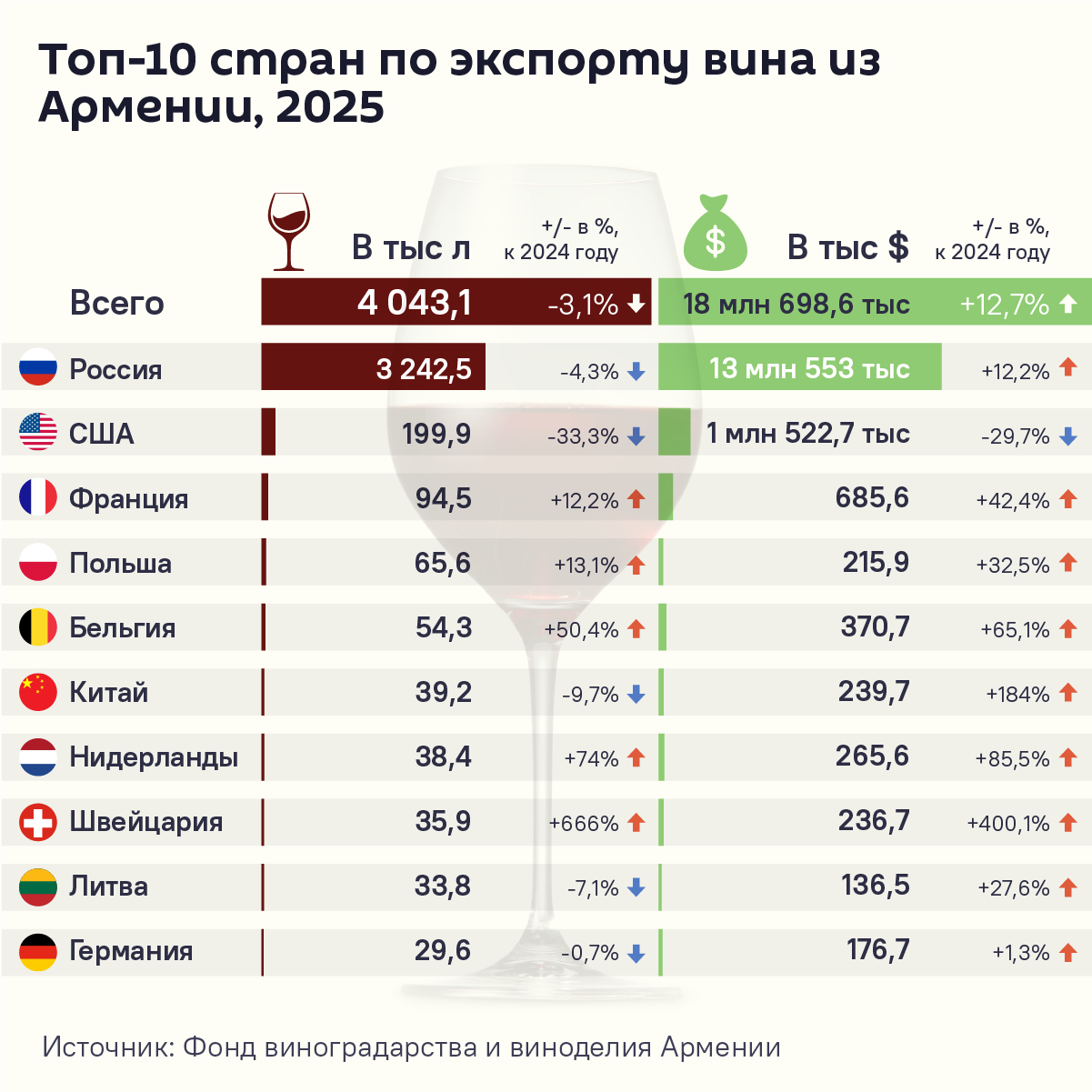 Топ-10 стран по экспорту вина из Армении в 2025 году - Sputnik Армения
