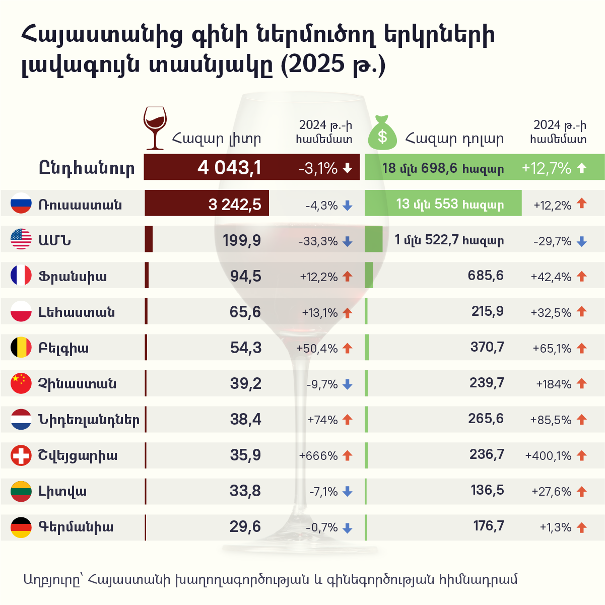 2025 թվականին Հայաստանից գինի ներմուծող երկրների լավագույն տասնյակը (2025 թ.) - Sputnik Արմենիա