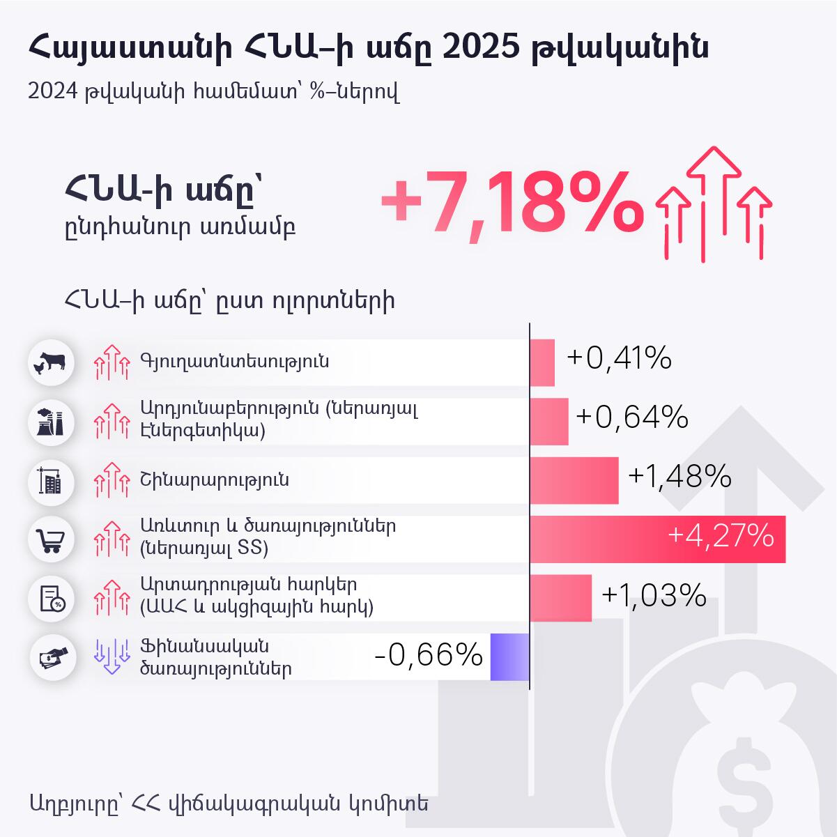 Հայաստանի ՀՆԱ–ի աճը 2025 թվականին - Sputnik Արմենիա