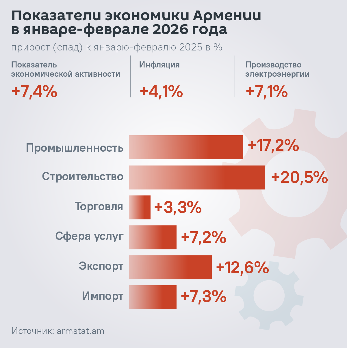 Показатели экономики Армении в январе-феврале 2026 года - Sputnik Армения