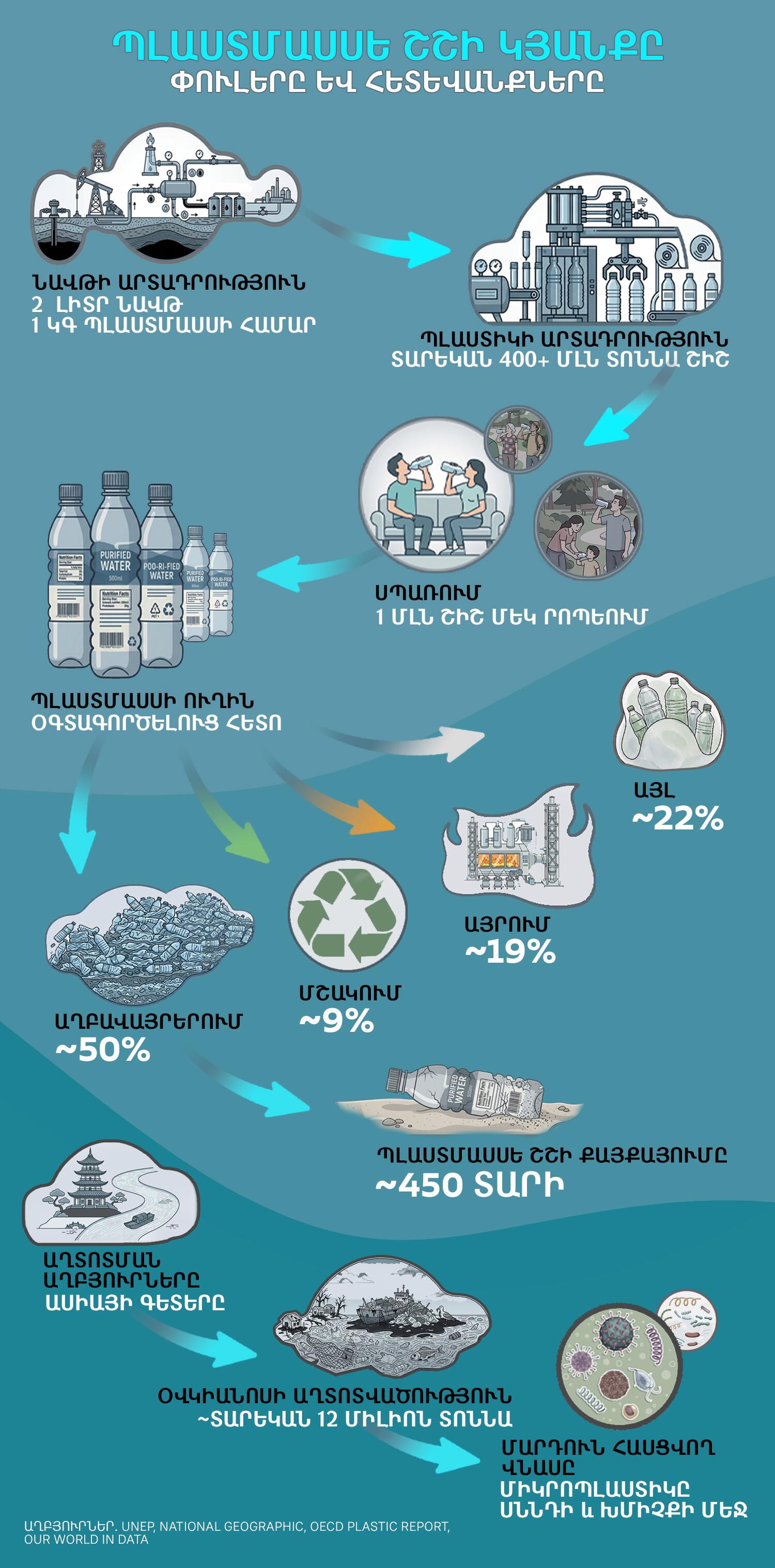 Պլաստմասսե շշի կյանքը. փուլերը և հետևանքները - Sputnik Արմենիա