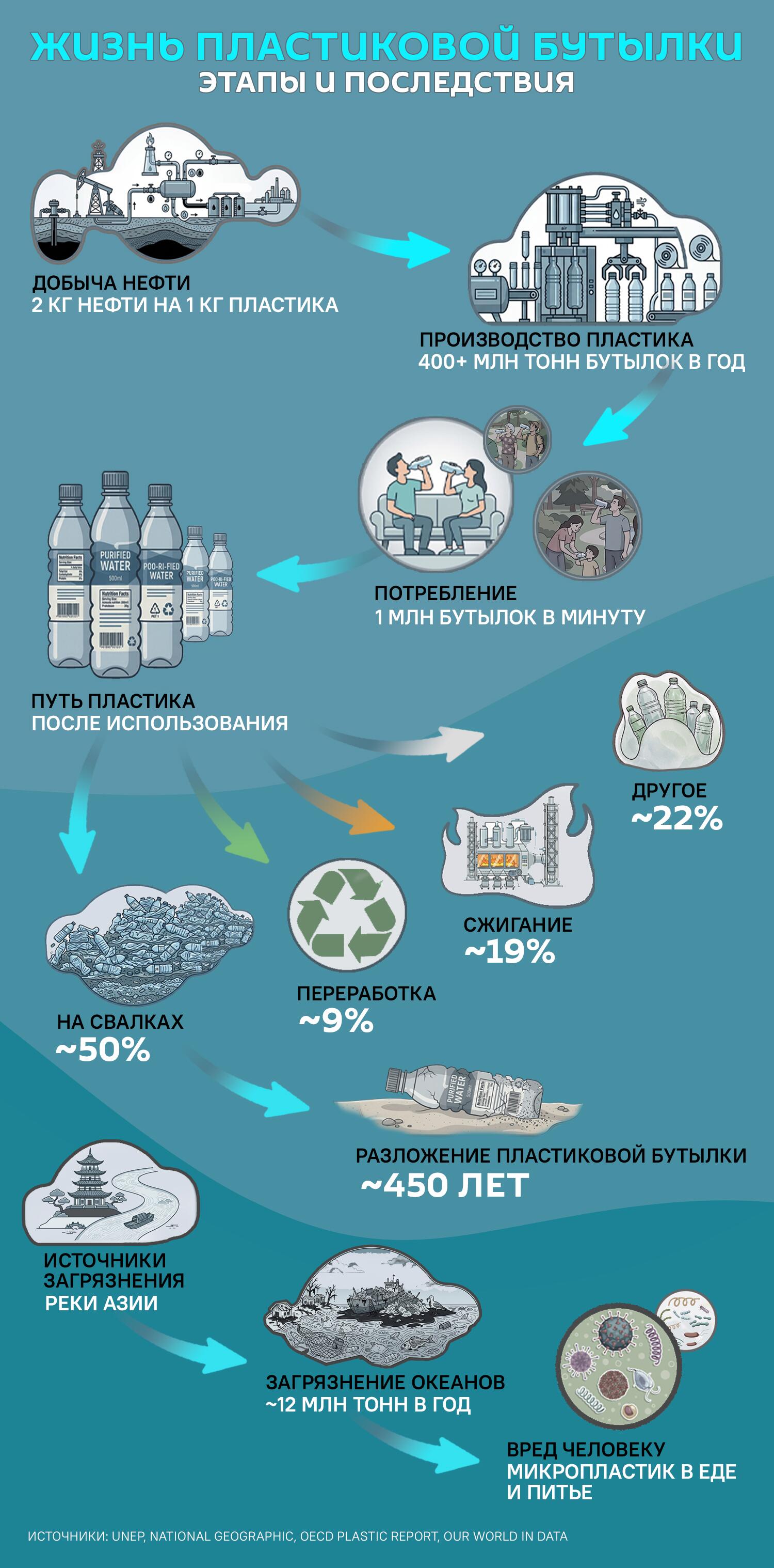 Жизнь пластиковой бутылки: этапы и последствия - Sputnik Армения