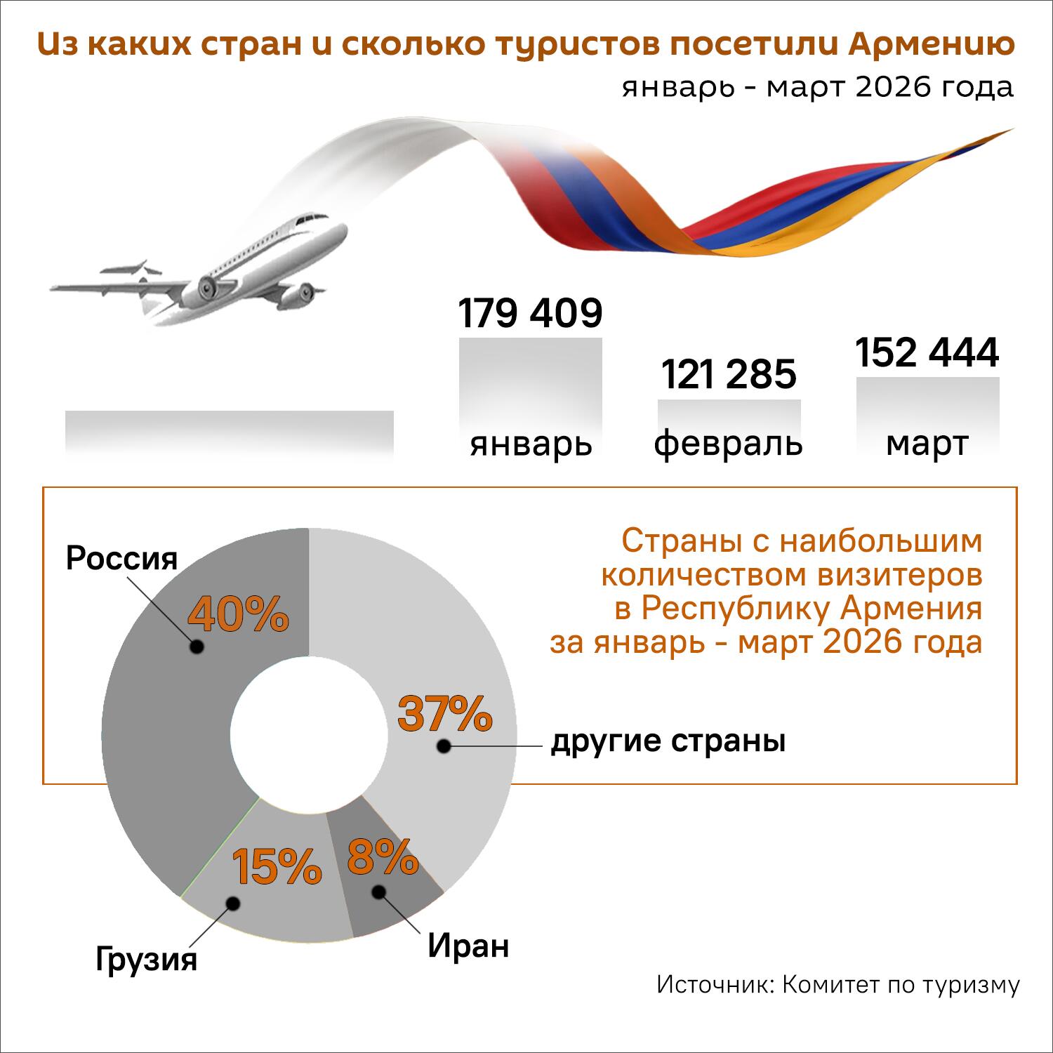 Из каких стран и сколько туристов посетили Армению (январь - март 2026) - Sputnik Армения