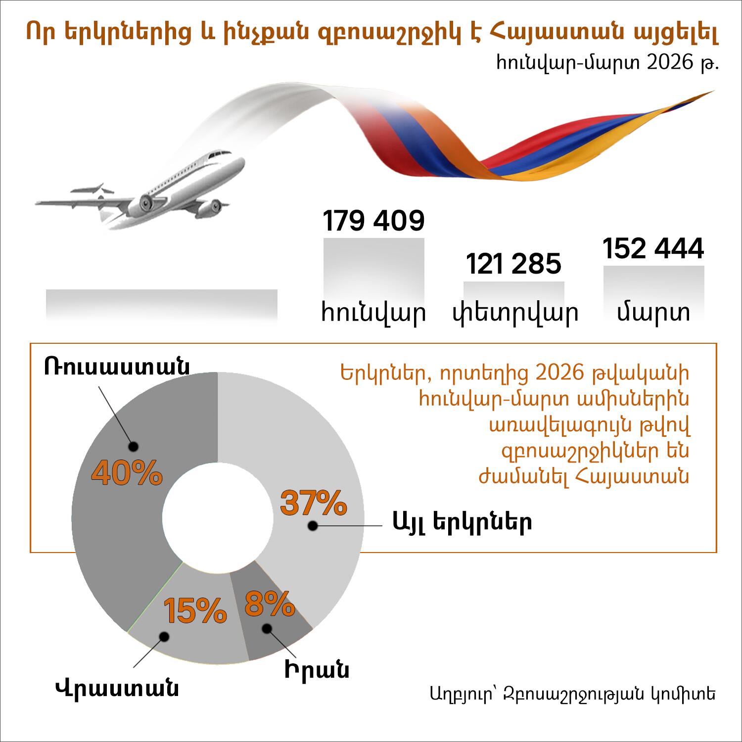 Որ երկրներից և ինչքան զբոսաշրջիկ է Հայաստան այցելել 2026 թվականի հունվար-մարտ ամիսներին - Sputnik Արմենիա