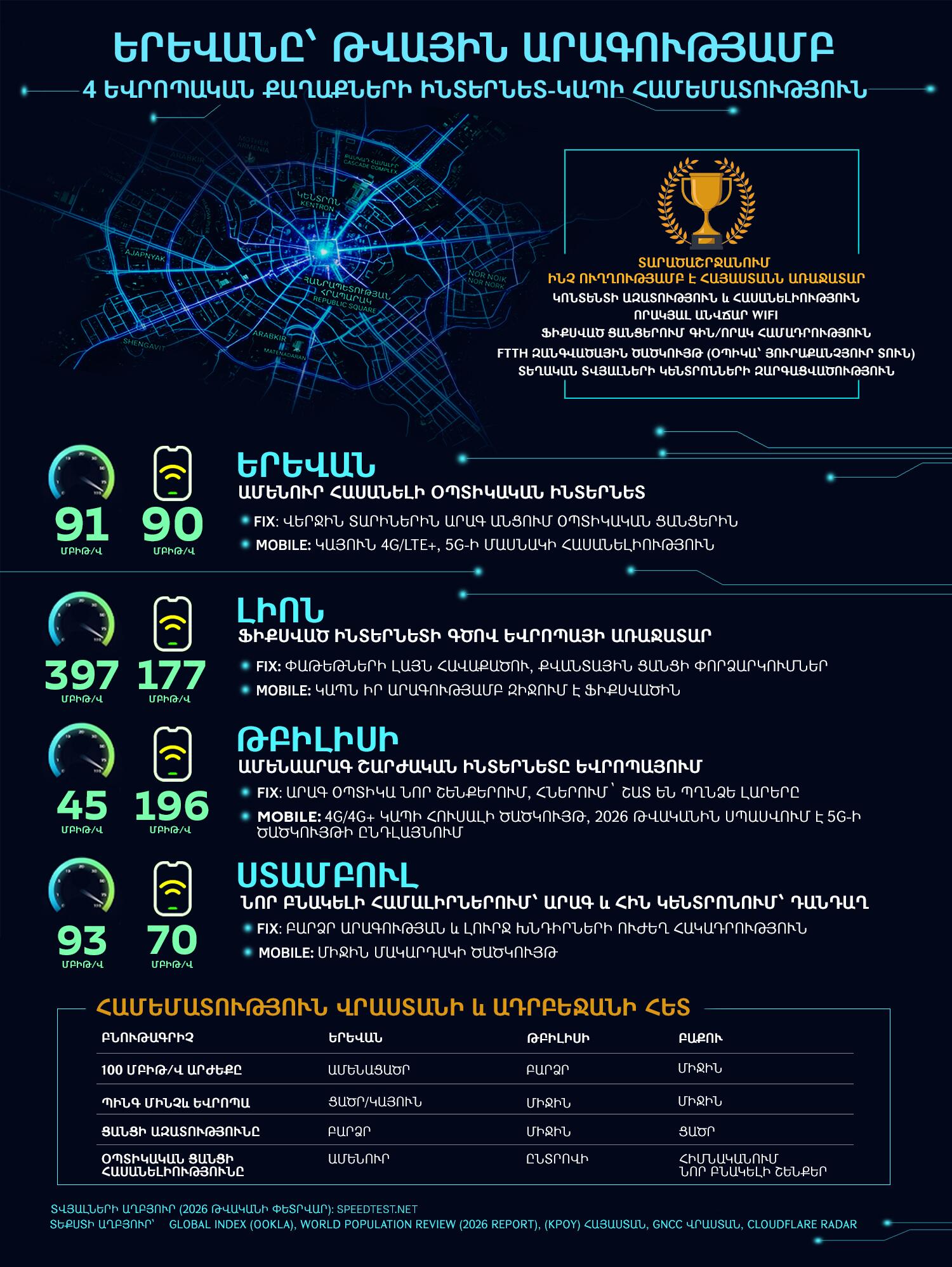 ԵՐԵՎԱՆԸ՝ ԹՎԱՅԻՆ ԱՐԱԳՈՒԹՅԱՄԲ
4 եվրոպական քաղաքների ինտերնետ-կապի համեմատություն - Sputnik Արմենիա