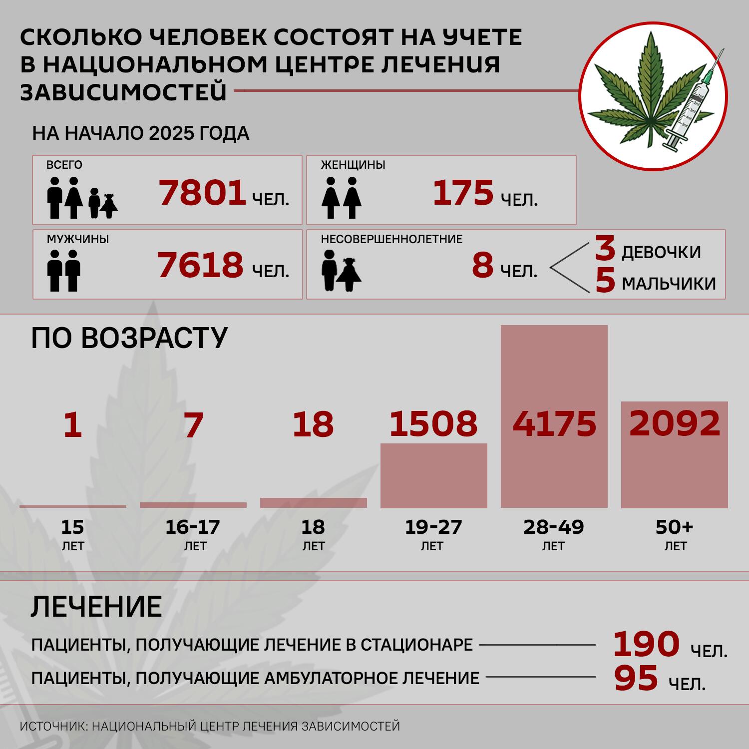 Сколько человек состоят на учете в Национальном центре лечения зависимостей - Sputnik Армения