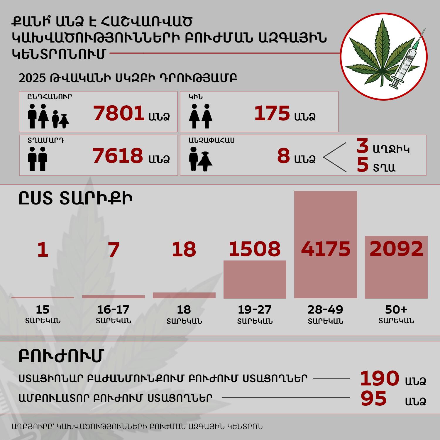 Քանի՞ անձ է հաշվառված Կախվածությունների բուժման ազգային կենտրոնում - Sputnik Արմենիա