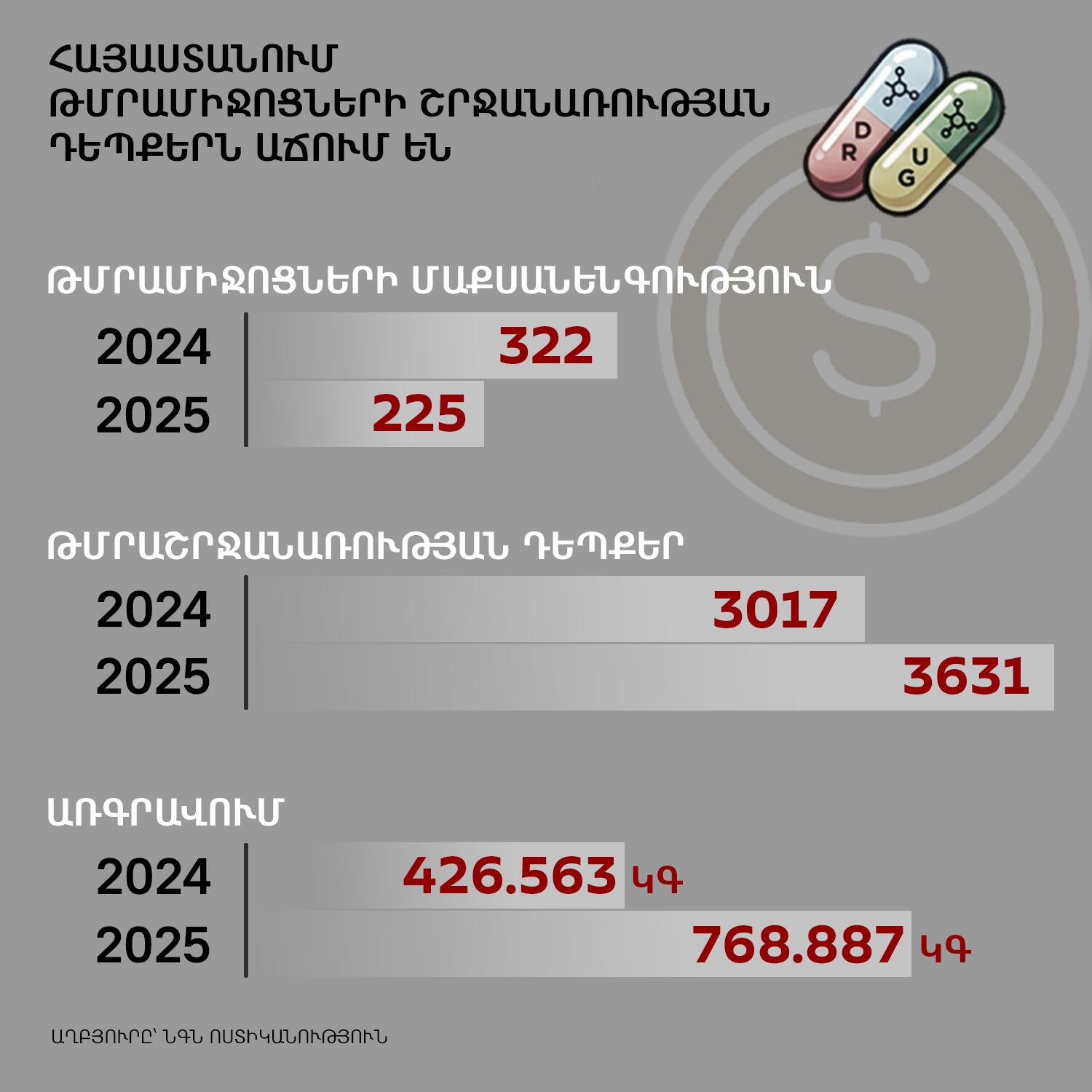 Հայաստանում թմրամիջոցների շրջանառության դեպքերն աճում են - Sputnik Արմենիա