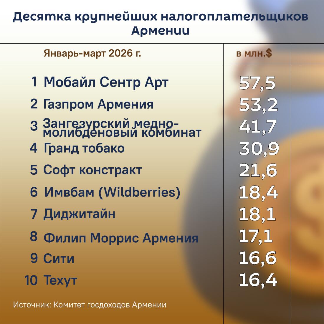 Десятка крупнейших налогоплательщиков Армении - Sputnik Армения